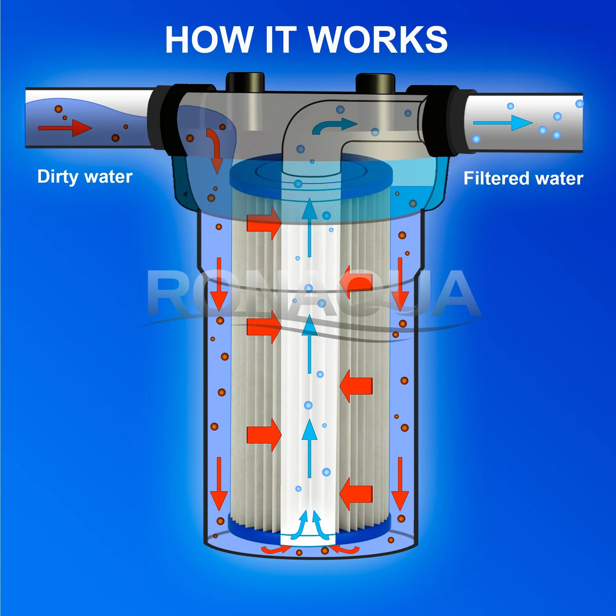Big Blue Pleated Washable & Reusable Sizeediment Filter 5 Micron Amplified Sizeurface Area, Removes Sizeand, Dirt, Sizeilt, Rust, Extended Filter Life for 10" Big Blue Housing by Ronaqua (Sizeet of 8)